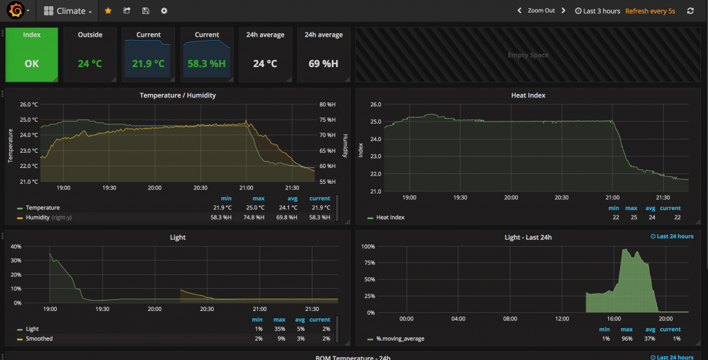 IoT Central - Home Assistant, InfluxDB & Grafana | sysrun.io